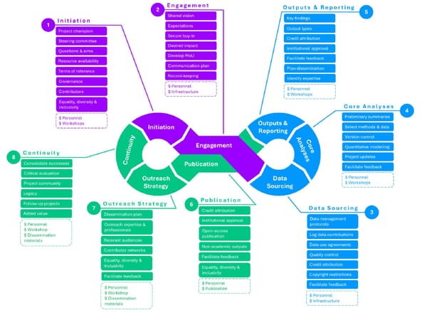 Proposing a new framework for optimising global collaborative projects in conservation